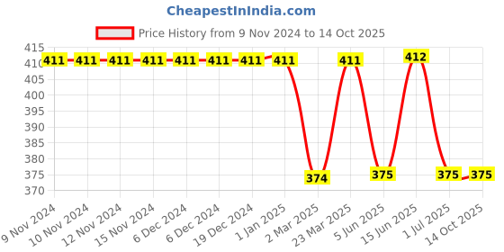 firstcry.com Kiddopanti Arrows Printed Smocking Harem Pant - Green kiddopanti Price History Graph from 9 Nov 2024 to 13 Oct 2025
