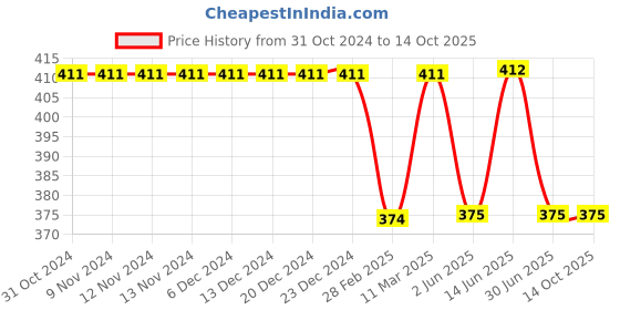 firstcry.com Kiddopanti Arrows Printed Smocking Harem Pant - Green kiddopanti Price History Graph from 31 Oct 2024 to 14 Oct 2025