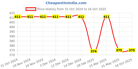 firstcry.com Kiddopanti Arrows Printed Smocking Harem Pant - Green kiddopanti Price History Graph from 31 Oct 2024 to 16 Oct 2025