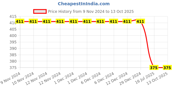firstcry.com Kiddopanti Arrows Printed Smocking Harem Pant - Peach kiddopanti Price History Graph from 9 Nov 2024 to 13 Oct 2025