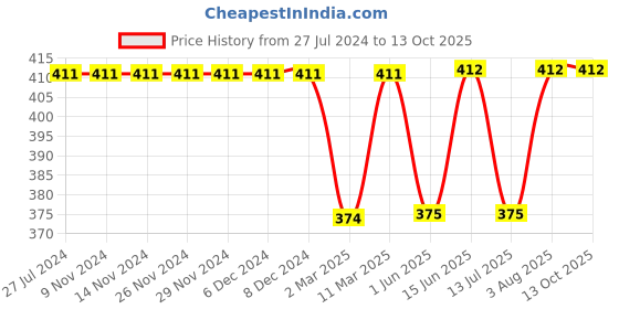firstcry.com Kiddopanti Arrows Printed Smocking Harem Pant - Royal Blue kiddopanti Price History Graph from 27 Jul 2024 to 13 Oct 2025