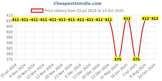 firstcry.com Kiddopanti Arrows Printed Smocking Harem Pant - Royal Blue kiddopanti Price History Graph from 25 Jul 2024 to 14 Oct 2025