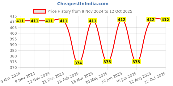 firstcry.com Kiddopanti Arrows Printed Smocking Harem Pant - Royal Blue kiddopanti Price History Graph from 9 Nov 2024 to 12 Oct 2025
