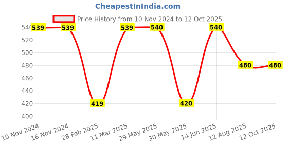 firstcry.com Kiddopanti Asymmetrical Ruffle Denim Skirt - Black kiddopanti Price History Graph from 10 Nov 2024 to 11 Oct 2025