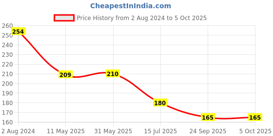 firstcry.com Kiddopanti Bandhej Block Design Cycling Shorts - Multi Colour kiddopanti Price History Graph from 2 Aug 2024 to 5 Oct 2025