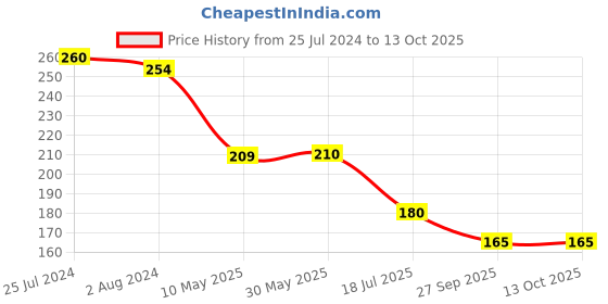 firstcry.com Kiddopanti Bandhej Block Design Cycling Shorts - Multi Colour kiddopanti Price History Graph from 25 Jul 2024 to 13 Oct 2025
