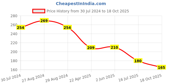 firstcry.com Kiddopanti Bandhej Block Design Cycling Shorts - Multi Colour kiddopanti Price History Graph from 30 Jul 2024 to 18 Oct 2025