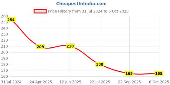 firstcry.com Kiddopanti Bandhej Block Design Cycling Shorts - Multi Colour kiddopanti Price History Graph from 31 Jul 2024 to 5 Oct 2025