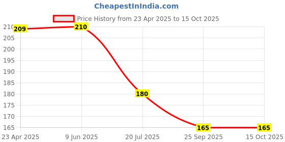 firstcry.com Kiddopanti Bandhej Block Design Cycling Shorts - Multi Colour kiddopanti Price History Graph from 23 Apr 2025 to 15 Oct 2025