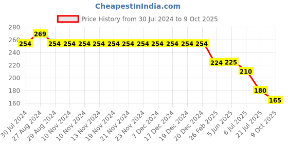 firstcry.com Kiddopanti Bandhej Design Printed Cycling Shorts - Royal Blue kiddopanti Price History Graph from 30 Jul 2024 to 9 Oct 2025
