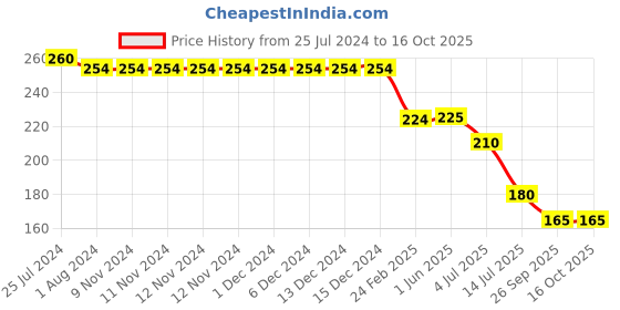 firstcry.com Kiddopanti Bandhej Design Printed Cycling Shorts - Royal Blue kiddopanti Price History Graph from 25 Jul 2024 to 15 Oct 2025