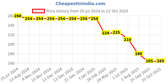 firstcry.com Kiddopanti Bandhej Design Printed Cycling Shorts - Royal Blue kiddopanti Price History Graph from 25 Jul 2024 to 22 Oct 2025