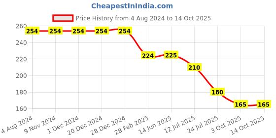 firstcry.com Kiddopanti Bandhej Design Printed Cycling Shorts - Royal Blue kiddopanti Price History Graph from 4 Aug 2024 to 14 Oct 2025