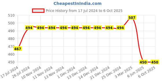 firstcry.com Kiddopanti Basic Rolled Up Shorts - Blue kiddopanti Price History Graph from 17 Jul 2024 to 6 Oct 2025