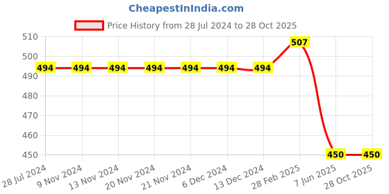 firstcry.com Kiddopanti Basic Rolled Up Shorts - Blue kiddopanti Price History Graph from 28 Jul 2024 to 28 Oct 2025