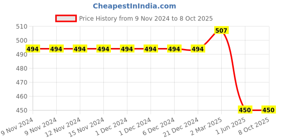 firstcry.com Kiddopanti Basic Rolled Up Shorts - Blue kiddopanti Price History Graph from 9 Nov 2024 to 7 Oct 2025