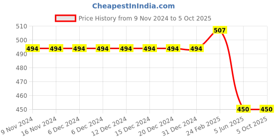 firstcry.com Kiddopanti Basic Rolled Up Shorts - Blue kiddopanti Price History Graph from 9 Nov 2024 to 5 Oct 2025
