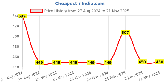 firstcry.com Kiddopanti Basic Rolled Up Shorts - Dark Brown kiddopanti Price History Graph from 27 Aug 2024 to 21 Nov 2025
