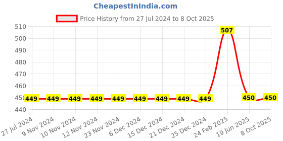 firstcry.com Kiddopanti Basic Rolled Up Shorts - Dark Brown kiddopanti Price History Graph from 27 Jul 2024 to 8 Oct 2025