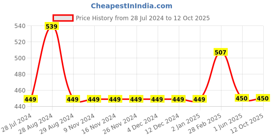 firstcry.com Kiddopanti Basic Rolled Up Shorts - Dark Brown kiddopanti Price History Graph from 28 Jul 2024 to 12 Oct 2025