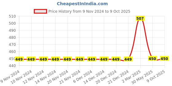 firstcry.com Kiddopanti Basic Rolled Up Shorts - Dark Brown kiddopanti Price History Graph from 9 Nov 2024 to 9 Oct 2025