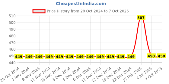 firstcry.com Kiddopanti Basic Rolled Up Shorts - Dark Brown kiddopanti Price History Graph from 28 Oct 2024 to 7 Oct 2025