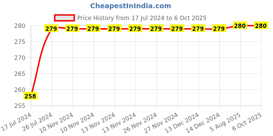 firstcry.com Kiddopanti Bicycle & Sporty Text Placement Printed Track Pant - Rust Red kiddopanti Price History Graph from 17 Jul 2024 to 6 Oct 2025
