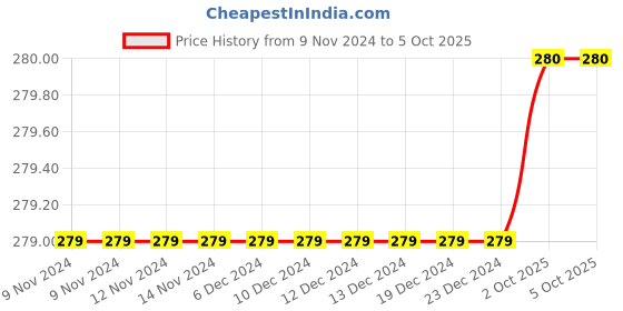 firstcry.com Kiddopanti Bicycle & Sporty Text Placement Printed Track Pant - Rust Red kiddopanti Price History Graph from 9 Nov 2024 to 5 Oct 2025