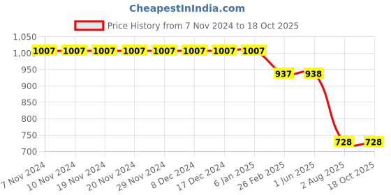 firstcry.com Kiddopanti Bottom Flared Knee Distress Stretchable Denim Jeans With Adjustable Elastic Waist - Dark Wash Blue kiddopanti Price History Graph from 7 Nov 2024 to 18 Oct 2025