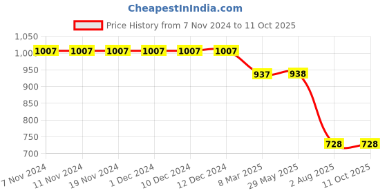 firstcry.com Kiddopanti Bottom Flared Knee Distress Stretchable Denim Jeans With Adjustable Elastic Waist - Dark Wash Blue kiddopanti Price History Graph from 7 Nov 2024 to 11 Oct 2025