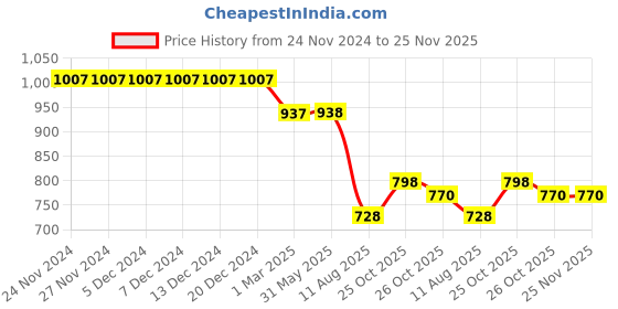 firstcry.com Kiddopanti Bottom Flared Knee Distress Stretchable Denim Jeans With Adjustable Elastic Waist - Dark Wash Blue kiddopanti Price History Graph from 24 Nov 2024 to 24 Nov 2025