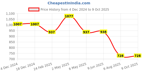 firstcry.com Kiddopanti Bottom Flared Knee Distress Stretchable Denim Jeans With Adjustable Elastic Waist - Dark Wash Blue kiddopanti Price History Graph from 4 Dec 2024 to 9 Oct 2025