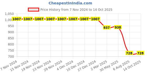 firstcry.com Kiddopanti Bottom Flared Knee Distress Stretchable Denim Jeans With Adjustable Elastic Waist - Mid Rag Wash Blue kiddopanti Price History Graph from 7 Nov 2024 to 14 Oct 2025