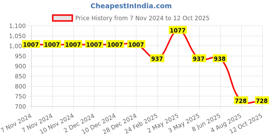 firstcry.com Kiddopanti Bottom Flared Knee Distress Stretchable Denim Jeans With Adjustable Elastic Waist - Mid Rag Wash Blue kiddopanti Price History Graph from 7 Nov 2024 to 12 Oct 2025