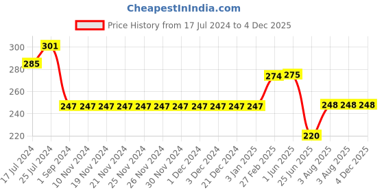 firstcry.com Kiddopanti Bow Embellished Curved Hem Detailed Overlapped Shorts - Purple kiddopanti Price History Graph from 17 Jul 2024 to 4 Dec 2025