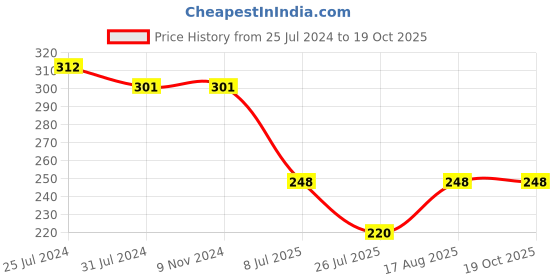 firstcry.com Kiddopanti Bow Embellished Curved Hem Shorts With Pockets - Baby Pink kiddopanti Price History Graph from 25 Jul 2024 to 19 Oct 2025