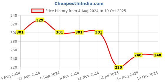 firstcry.com Kiddopanti Bow Embellished Curved Hem Shorts With Pockets - Baby Pink kiddopanti Price History Graph from 4 Aug 2024 to 19 Oct 2025