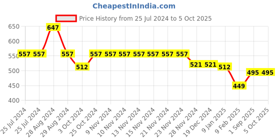 firstcry.com Kiddopanti Brand Name Placement Printed Fleece Track Pant - Beige kiddopanti Price History Graph from 25 Jul 2024 to 5 Oct 2025