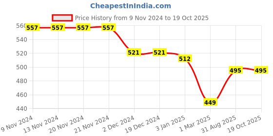 firstcry.com Kiddopanti Brand Name Placement Printed Fleece Track Pant - Beige kiddopanti Price History Graph from 9 Nov 2024 to 19 Oct 2025