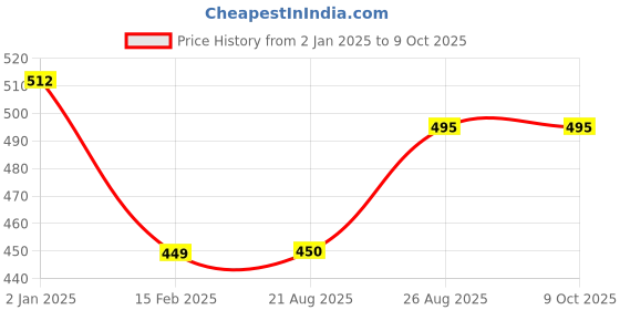 firstcry.com Kiddopanti Brand Name Placement Printed Fleece Track Pant - Beige kiddopanti Price History Graph from 2 Jan 2025 to 9 Oct 2025