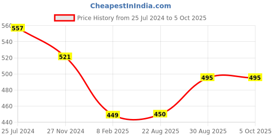 firstcry.com Kiddopanti Brand Name Placement Printed Fleece Track Pant - Brown kiddopanti Price History Graph from 25 Jul 2024 to 5 Oct 2025