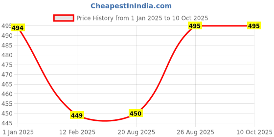 firstcry.com Kiddopanti Brand Name Placement Printed Fleece Track Pant - Brown kiddopanti Price History Graph from 1 Jan 2025 to 10 Oct 2025