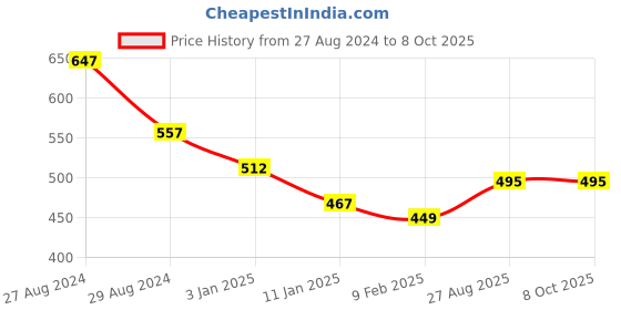 firstcry.com Kiddopanti Brand Name Placement Printed Fleece Track Pant - Maroon kiddopanti Price History Graph from 27 Aug 2024 to 8 Oct 2025