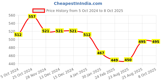 firstcry.com Kiddopanti Brand Name Placement Printed Fleece Track Pant - Maroon kiddopanti Price History Graph from 5 Oct 2024 to 8 Oct 2025