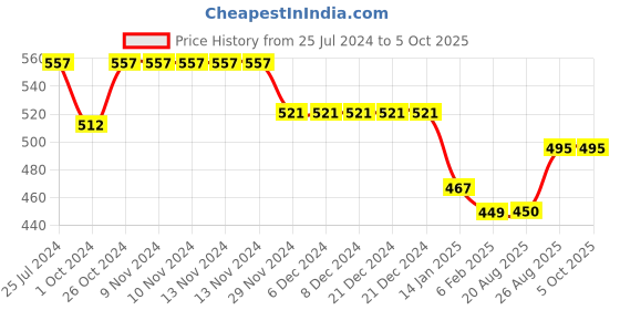 firstcry.com Kiddopanti Brand Name Placement Printed Fleece Track Pant - Maroon kiddopanti Price History Graph from 25 Jul 2024 to 5 Oct 2025