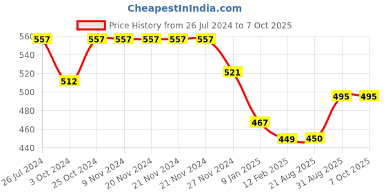 firstcry.com Kiddopanti Brand Name Placement Printed Fleece Track Pant - Maroon kiddopanti Price History Graph from 26 Jul 2024 to 7 Oct 2025