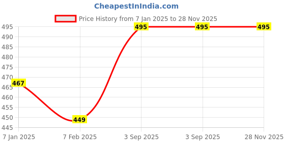 firstcry.com Kiddopanti Brand Name Placement Printed Fleece Track Pant - Maroon kiddopanti Price History Graph from 7 Jan 2025 to 27 Nov 2025