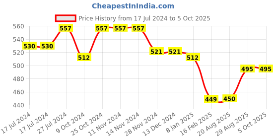firstcry.com Kiddopanti Brand Name Placement Printed Fleece Track Pant - Melange Grey kiddopanti Price History Graph from 17 Jul 2024 to 4 Oct 2025
