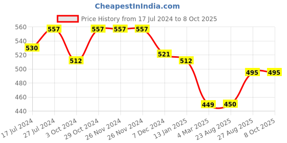 firstcry.com Kiddopanti Brand Name Placement Printed Fleece Track Pant - Melange Grey kiddopanti Price History Graph from 17 Jul 2024 to 8 Oct 2025