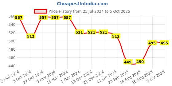 firstcry.com Kiddopanti Brand Name Placement Printed Fleece Track Pant - Melange Grey kiddopanti Price History Graph from 25 Jul 2024 to 5 Oct 2025